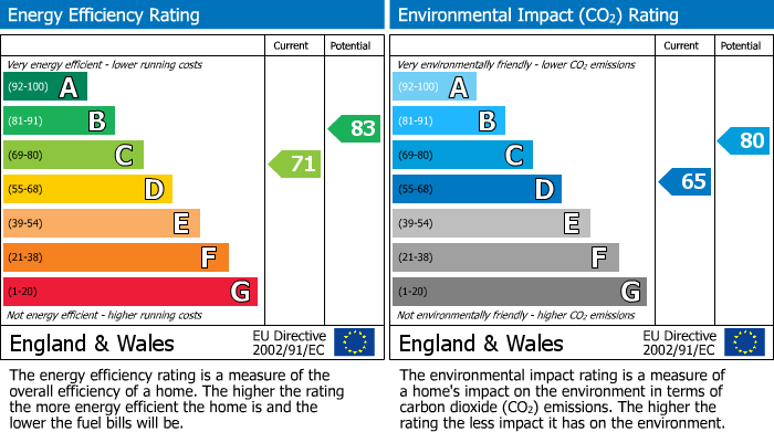 EPC Graph for 456 Chester Road, Stockport, SK7
