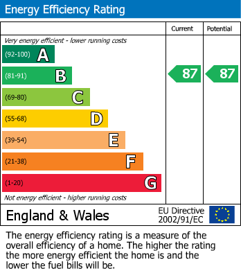 EPC Graph for Stapleton Close, Woodford, SK7