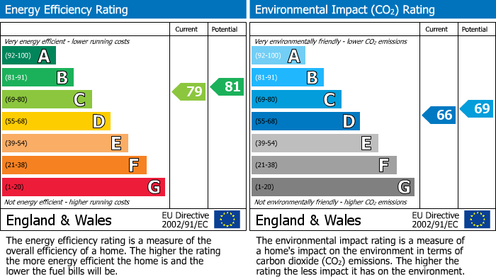 EPC Graph for Grove Avenue, Wilmslow, SK9