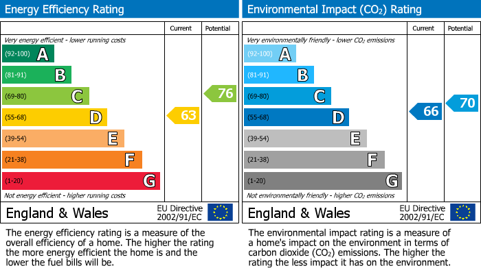 EPC Graph for Dean Drive, Wilmslow, SK9