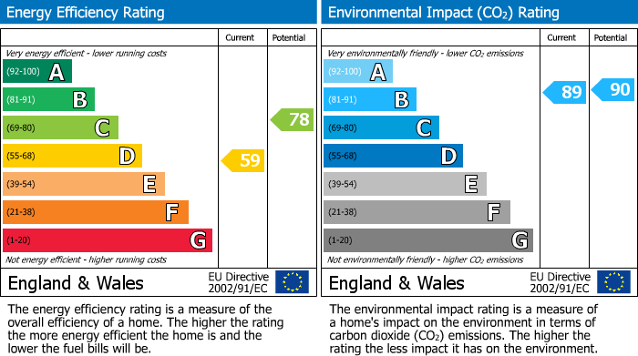 EPC Graph for Station Road, Central Place Station Road, SK9