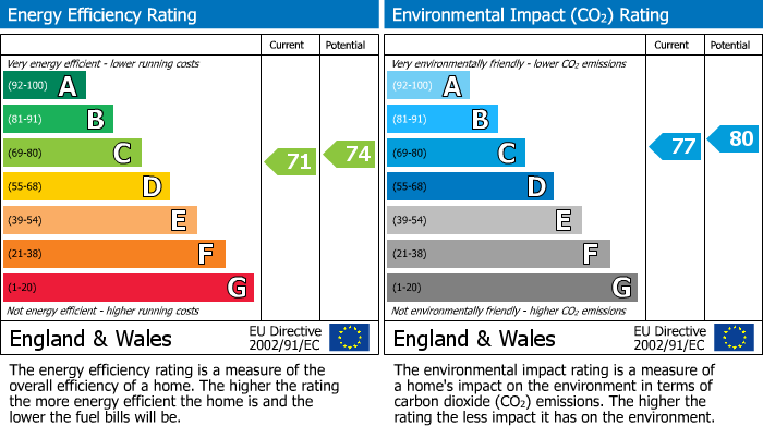 EPC Graph for Hurst Lea Court, Alderley Edge, SK9
