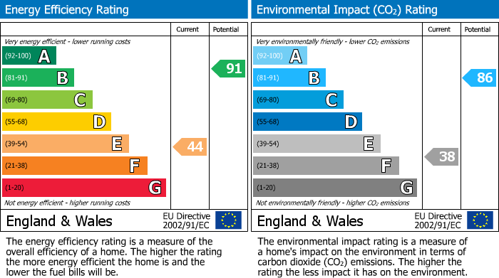 EPC Graph for Hollin Lane, Styal, SK9