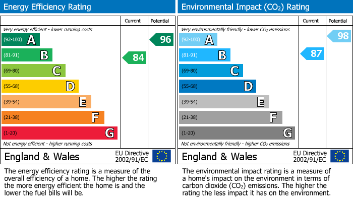 EPC Graph for Brocklehurst Crescent, Poynton, SK12