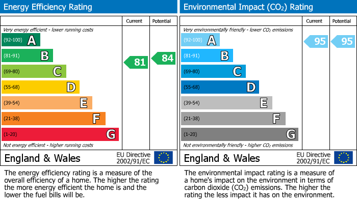 EPC Graph for Albert Road, Beechfield Albert Road, SK9
