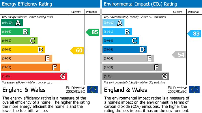 EPC Graph for Tewkesbury Close, Cheadle Hulme, SK8