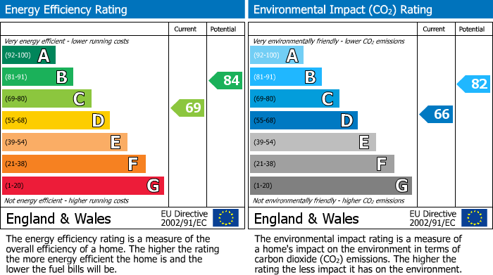 EPC Graph for Canberra Road, Bramhall, SK7