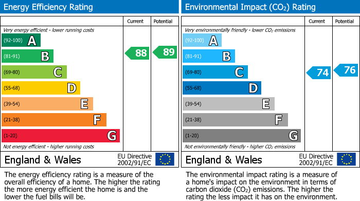EPC Graph for Midland Road, Bramhall, SK7