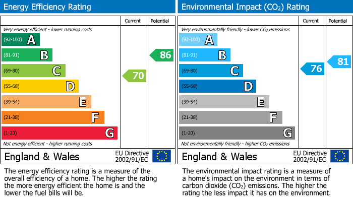 EPC Graph for Anson Road, Wilmslow, SK9