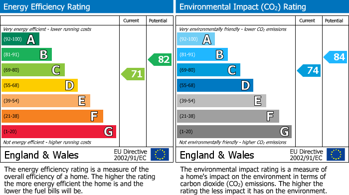 EPC Graph for Wellfield Place, Wilmslow, SK9