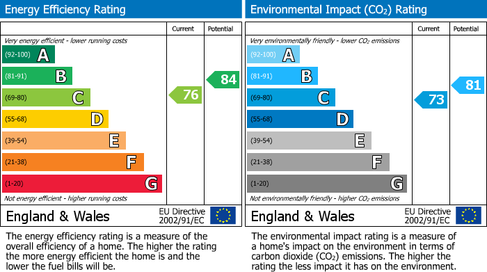 EPC Graph for Westward Road, Wilmslow, SK9
