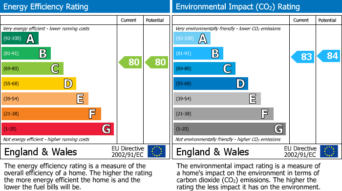 EPC Graph for Gillbent Road, Cheadle Hulme, SK8