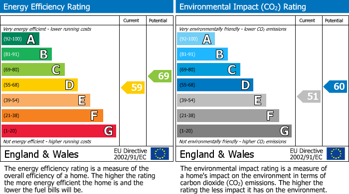 EPC Graph for Smithy Lane, Hulme Walfield, CW12